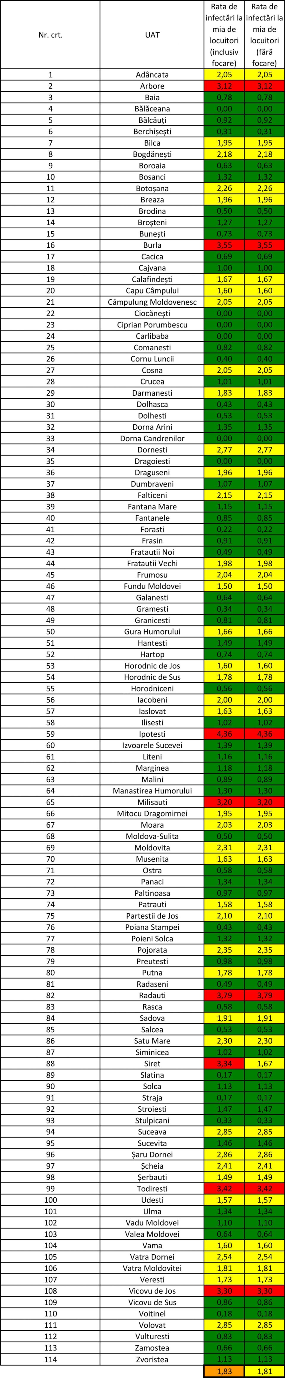 Incidența cazurilor de Covid-10 în fiecare localitate din județul Suceava