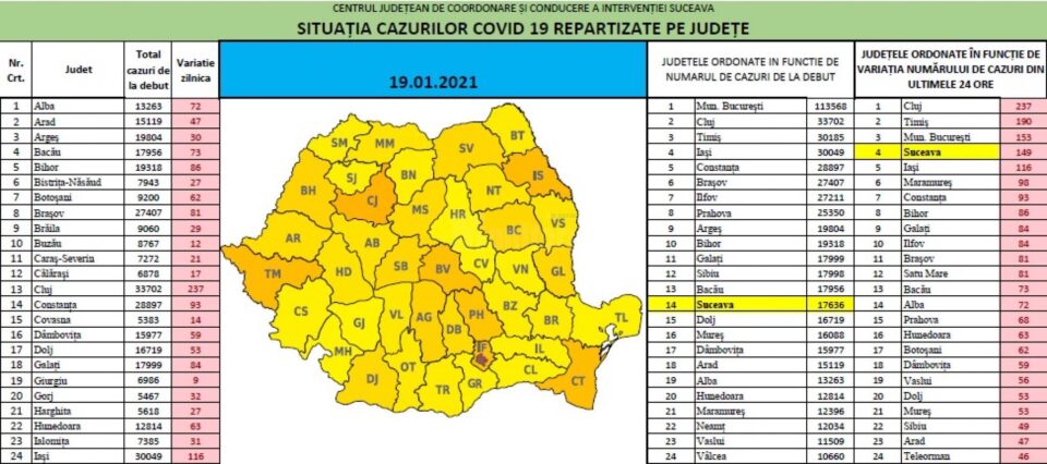Suceava, în topul județelor cu cele mai multe cazuri noi de coronavrius