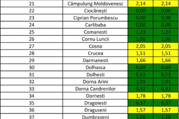 Rata de infectare cu noul coronavirus a scăzut în județul și municipiul Suceava