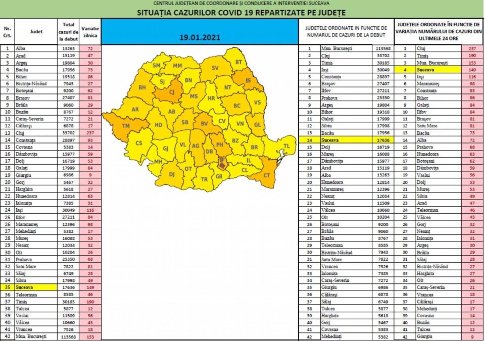Județul Suceava a revenit pe primele locuri la nivel național la numărul cazurilor noi de Covid