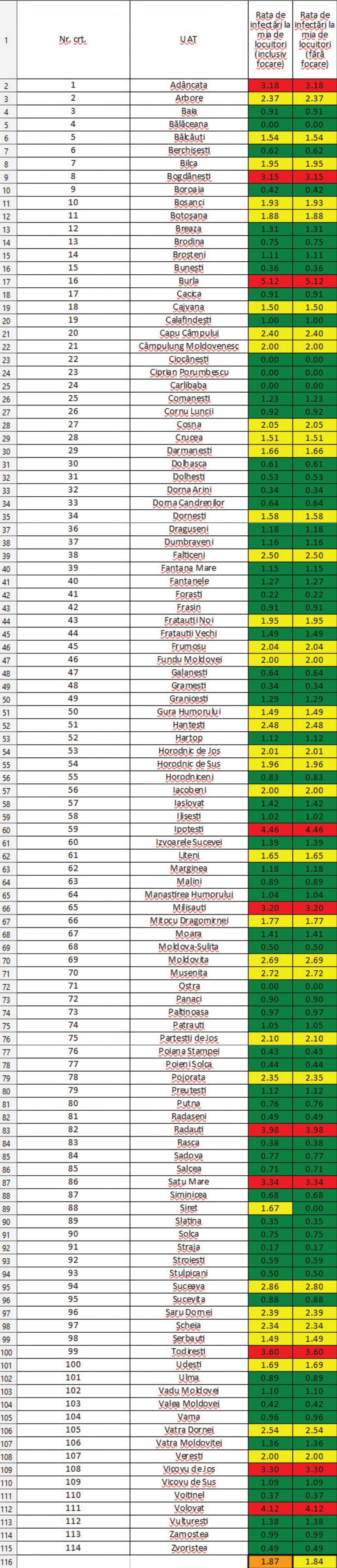 Incidența infectărilor cu Covid în localitățile județului Suceava