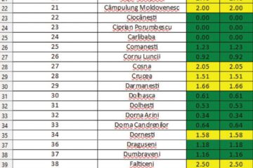 Incidența infectărilor cu Covid în localitățile județului Suceava