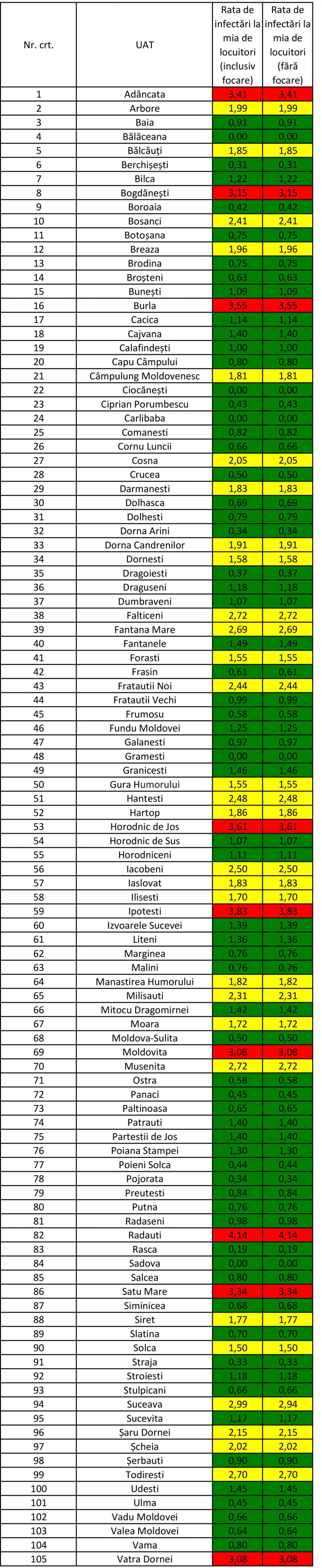 Incidența cazurilor de Covid-10 în fiecare localitate din județul Suceava
