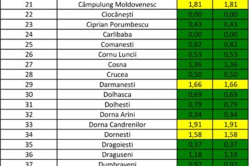Incidența cazurilor de Covid-10 în fiecare localitate din județul Suceava