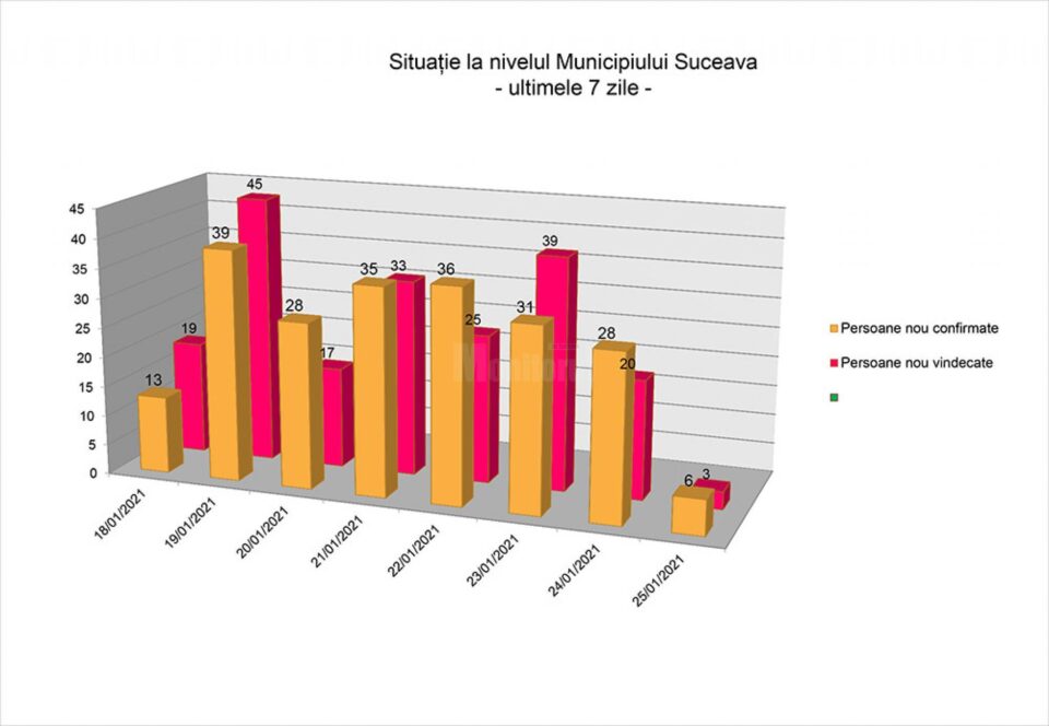 Situația la nivelul municipiului Suceava în ultimele 7 zile