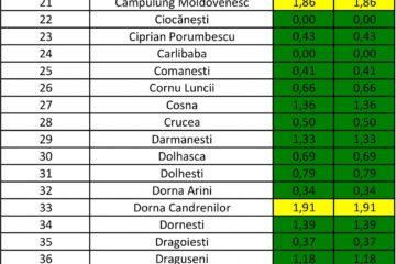 Incidența cazurilor de Covid-19 în fiecare localitate din județul Suceava