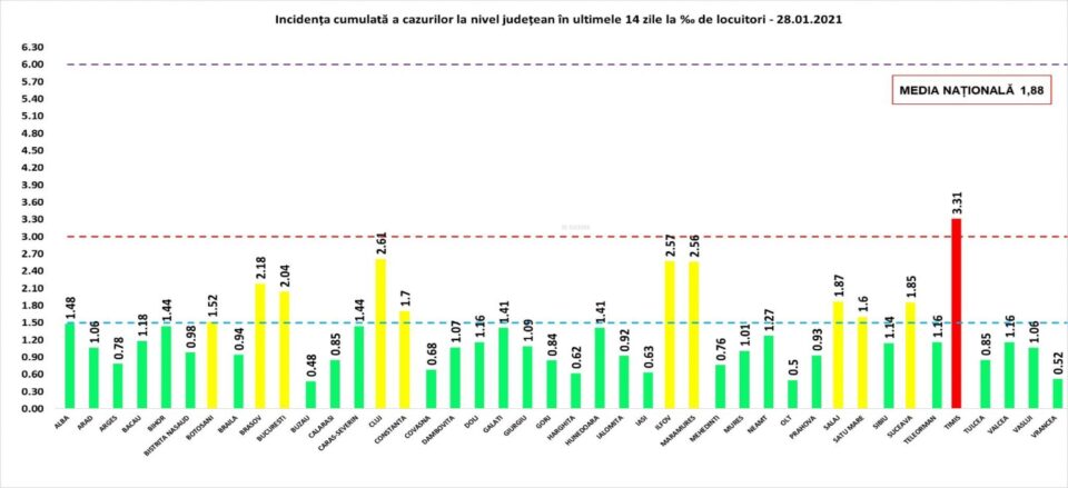 Incidența cazurilor