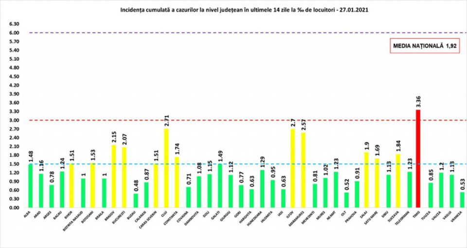 Incidența cumulată a cazurilor de Covid în ultimele 14 zile