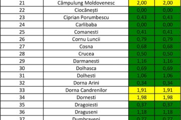 Incidența cazurilor de Covid-19 în fiecare localitate din județul Suceava