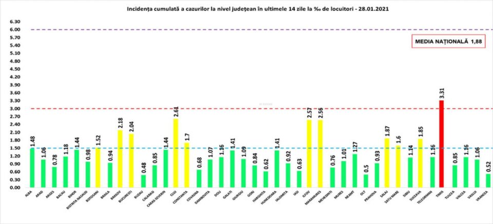 Incidența cumulată a cazurilor de Covid în ultimele 14 zile