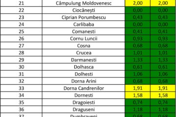 Incidența cazurilor de Covid-19 în fiecare localitate din județul Suceava