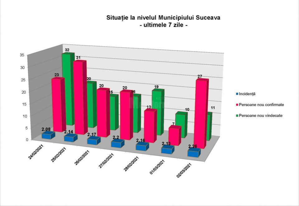 Situația la nivelul municipiului Suceava