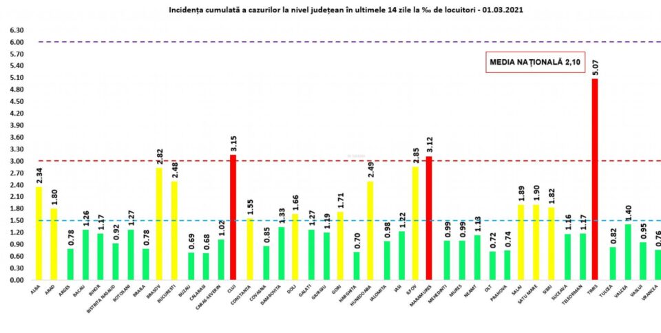 Incidența cumulată a cazurilor de Covid în ultimele 14 zile Incidența cumulată a cazurilor de Covid în ultimele 14 zile