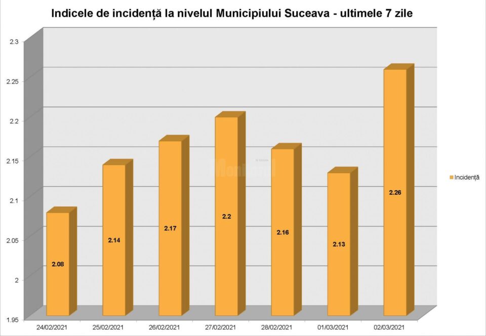 Indicele de incidență la nivelul județului Suceava