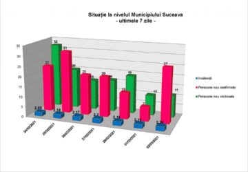 Situația la nivelul municipiului Suceava - ultimele 7 zile