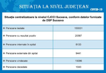 Numărul persoanelor nou infectate cu Sars-Cov-2 în municipiul Suceava a crescut marți la 27