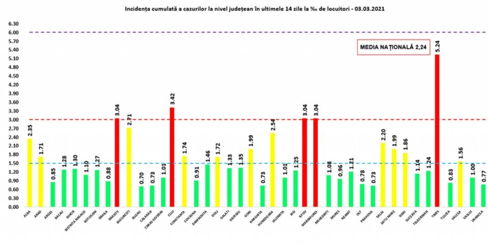 3 martie: 78 de cazuri noi de infectare cu SARS-CoV-2, dintre 823 de suceveni testați 3 martie: 78 de cazuri noi de infectare cu SARS-CoV-2, dintre 823 de suceveni testați
