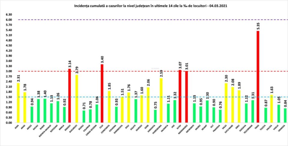 Incidența cumulată a cazurilor de Covid în ultimele 14 zile