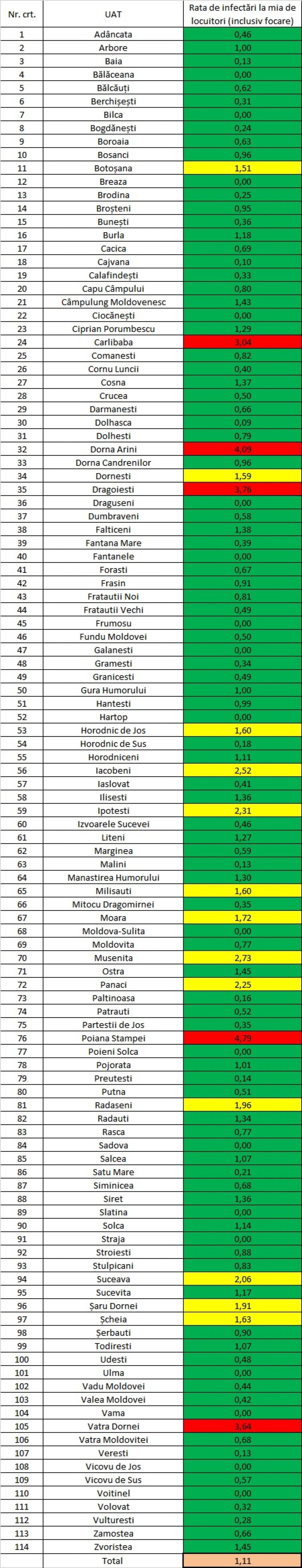 Numărul cazurilor active de Covid-19 înregistrate, marți, în județul Suceava este de 865 Numărul cazurilor active de Covid-19 înregistrate, marți, în județul Suceava este de 865