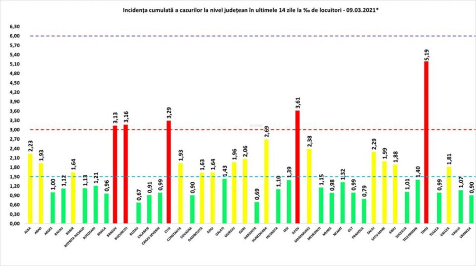 Incidența cumulată a cazurilor de Covid în ultimele 14 zile