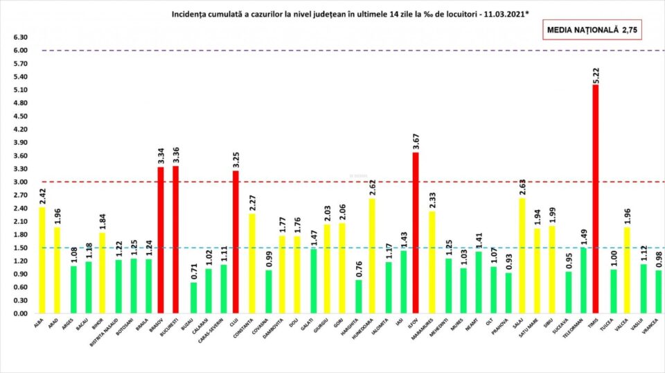Incidența cazurilor pozitive la nivelul județului Suceava, comunicată de Grupul de Comunicare Strategică, este de 0,95 la mie