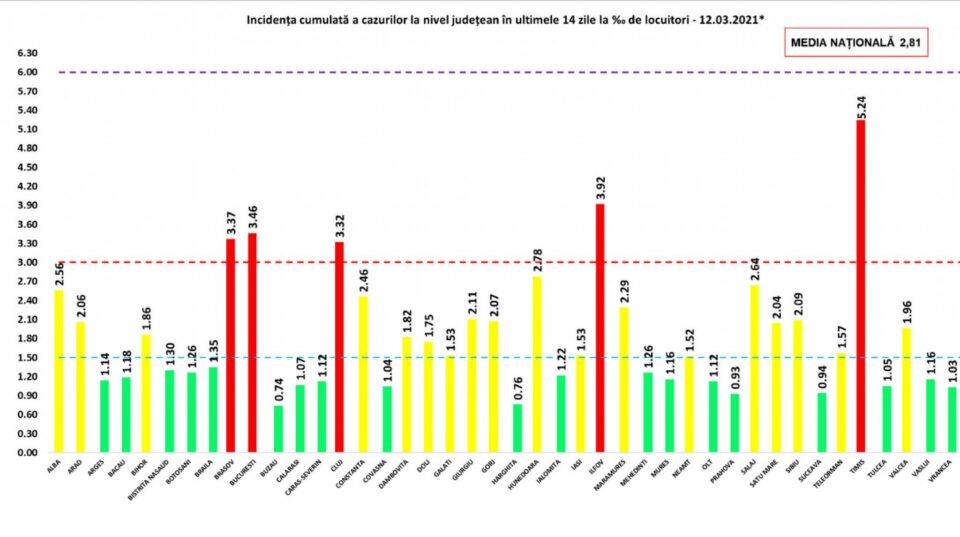 Suceava, pe verde, cu mult sub media națională la incidența îmbolnăvirilor cu noul coronavirus