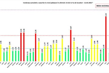 Incidența cumulată a cazurilor de Covid în ultimele 14 zile