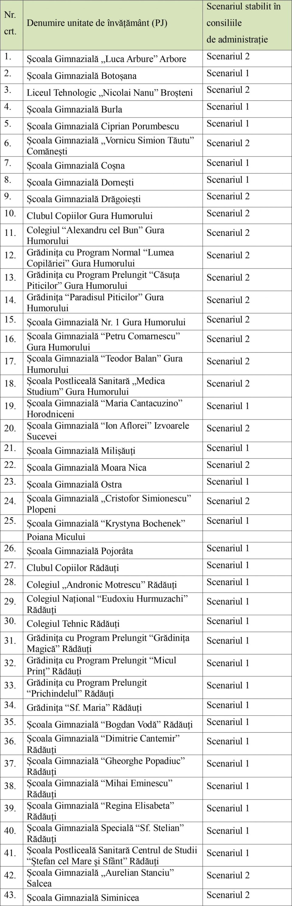 Scenariile de funcționare a 43 de școli din județul Suceava, modificate de CJSU