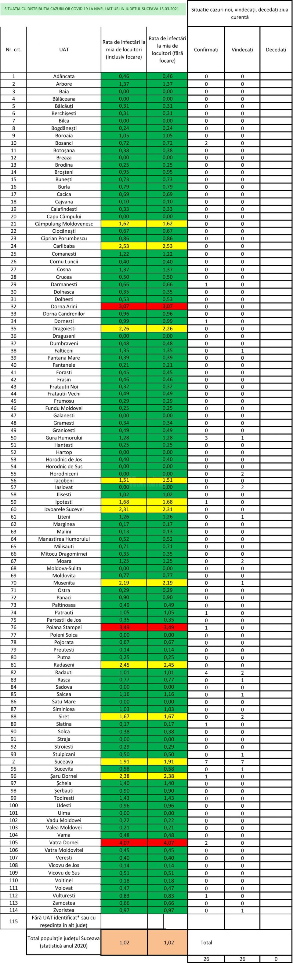 Incidența cazurilor de Covid-19 în fiecare localitate din județul Suceava