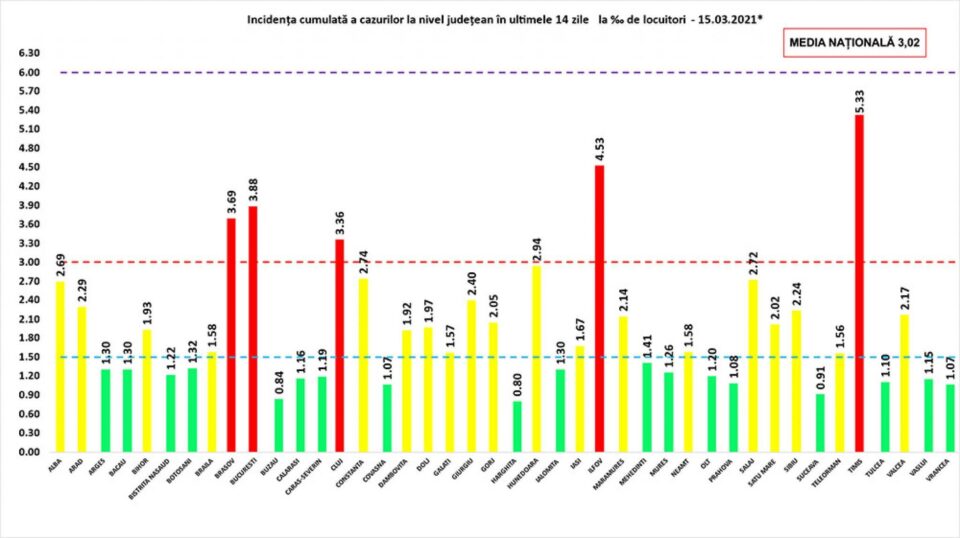 Incidența cumulată a cazurilor de Covid în ultimele 14 zile