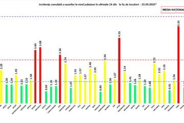 Incidența cumulată a cazurilor de Covid în ultimele 14 zile