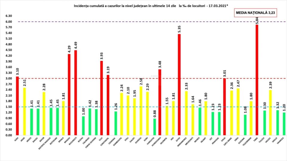 Numărul de cazuri noi de infectare cu SARS-Cov-2 în județ e mai mic decât ieri; incidența a crescut ușor