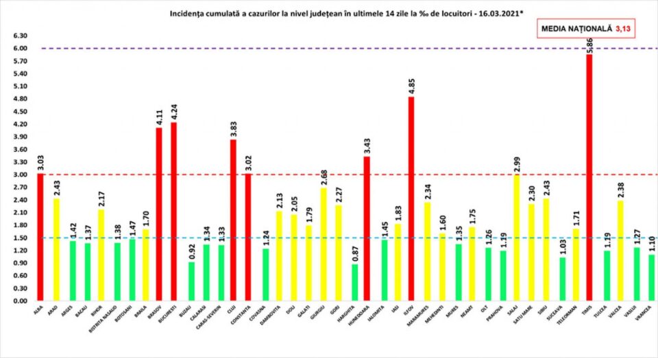 Incidența cumulată a cazurilor de Covid în ultimele 14 zile
