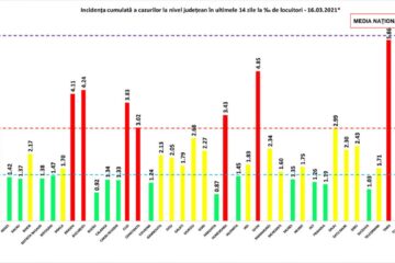 Incidența cumulată a cazurilor de Covid în ultimele 14 zile