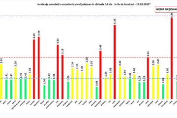 Incidența cumulată a cazurilor de Covid în ultimele 14 zile