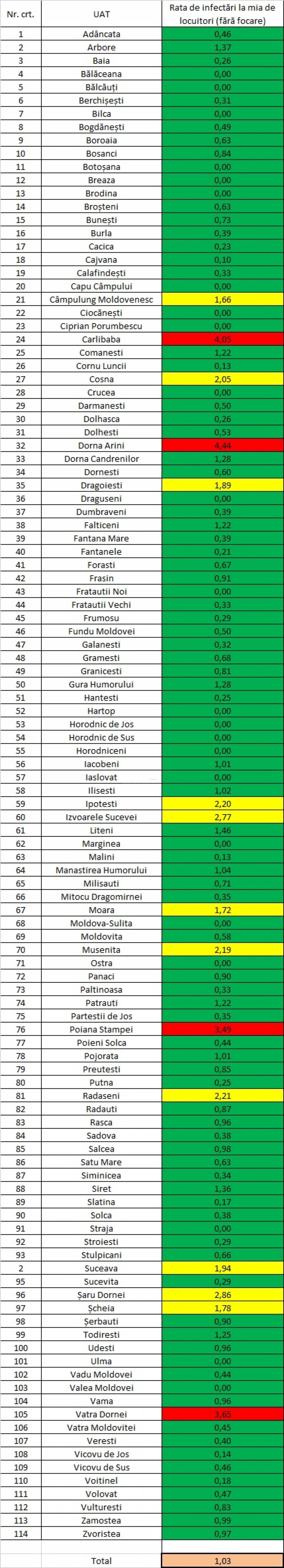 Incidența cazurilor de Covid-19 în fiecare localitate din județul Suceava, la 18 martie