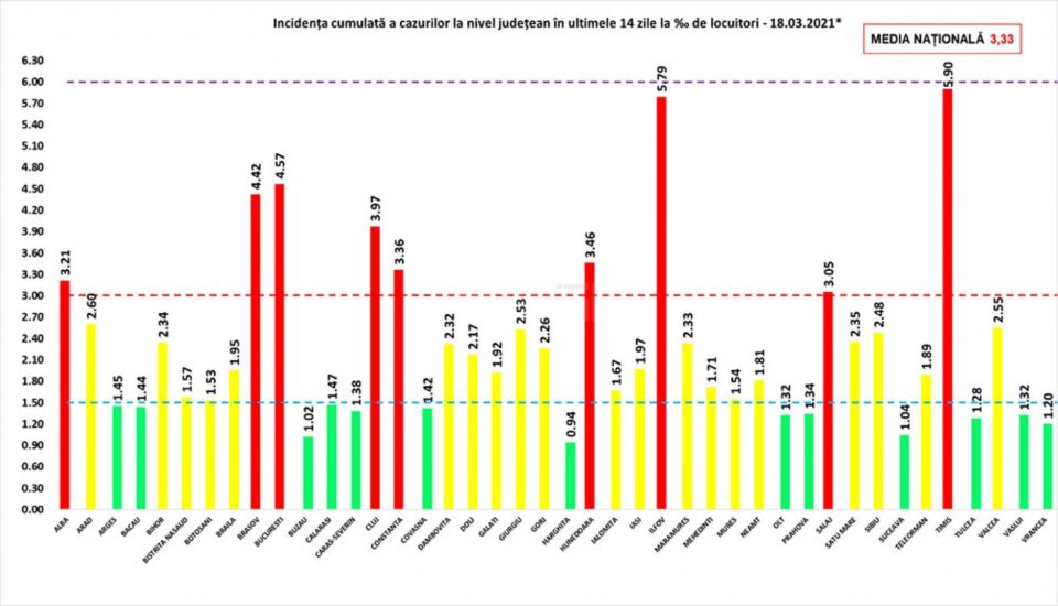 Incidența cumulată a cazurilor de Covid în ultimele 14 zile