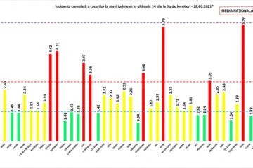 Incidența cumulată a cazurilor de Covid în ultimele 14 zile