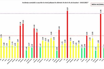 Incidența cumulată a cazurilor de Covid în ultimele 14 zile