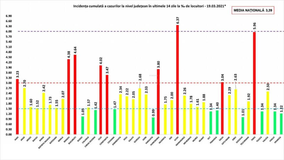 Incidența cumulată a cazurilor de Covid în ultimele 14 zile