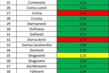 În județul Suceava erau marți 798 cazuri de infecție Covid-19 în evoluție