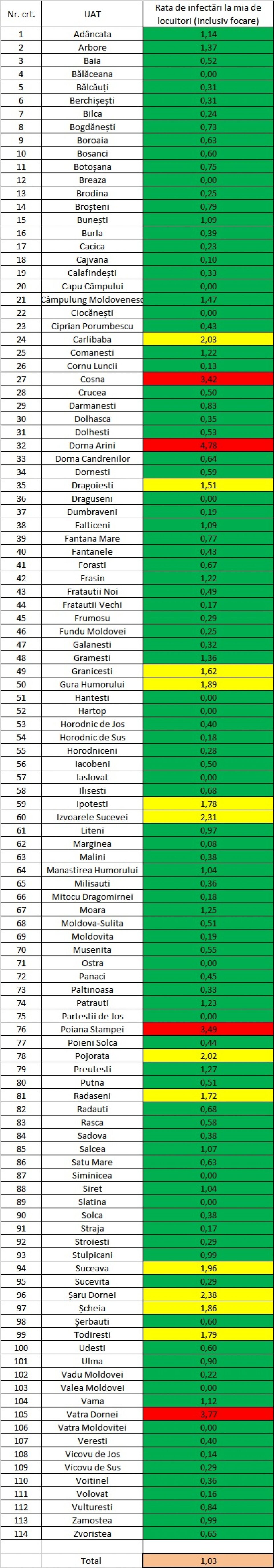 În județul Suceava erau marți 798 cazuri de infecție Covid-19 în evoluție