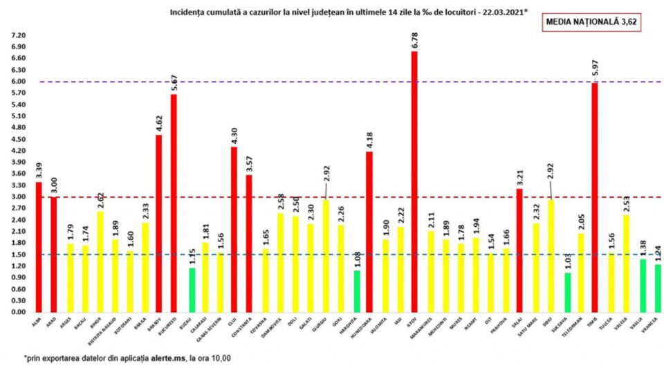Incidența cumulată a cazurilor de Covid în ultimele 14 zile