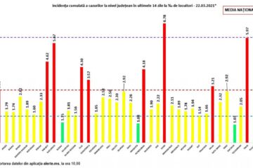 Incidența cumulată a cazurilor de Covid în ultimele 14 zile