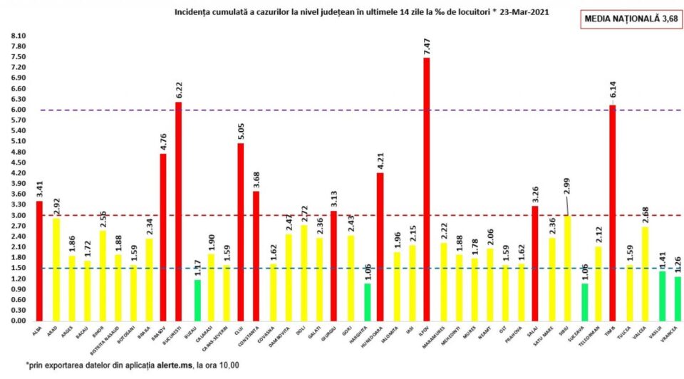 Județul Suceava, a doua zi consecutiv cu cea mai mică rată de infectare din țară, la egalitate cu Harghita Județul Suceava, a doua zi consecutiv cu cea mai mică rată de infectare din țară, la egalitate cu Harghita