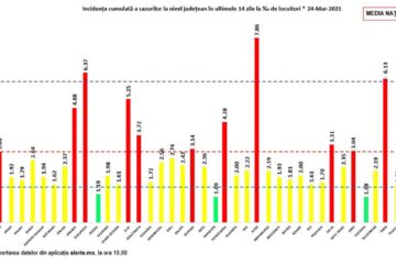 Suceava se menține județul cu cea mai mică rată de infectare din țară și la 60 de cazuri noi pe zi
