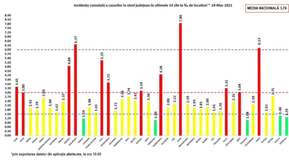 Suceava se menține județul cu cea mai mică rată de infectare din țară și la 60 de cazuri noi pe zi Suceava se menține județul cu cea mai mică rată de infectare din țară și la 60 de cazuri noi pe zi