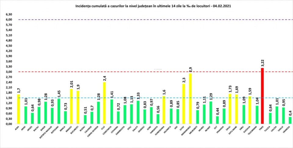 Inidența cumulată a cazurilor de Covid în ultimele 14 zile