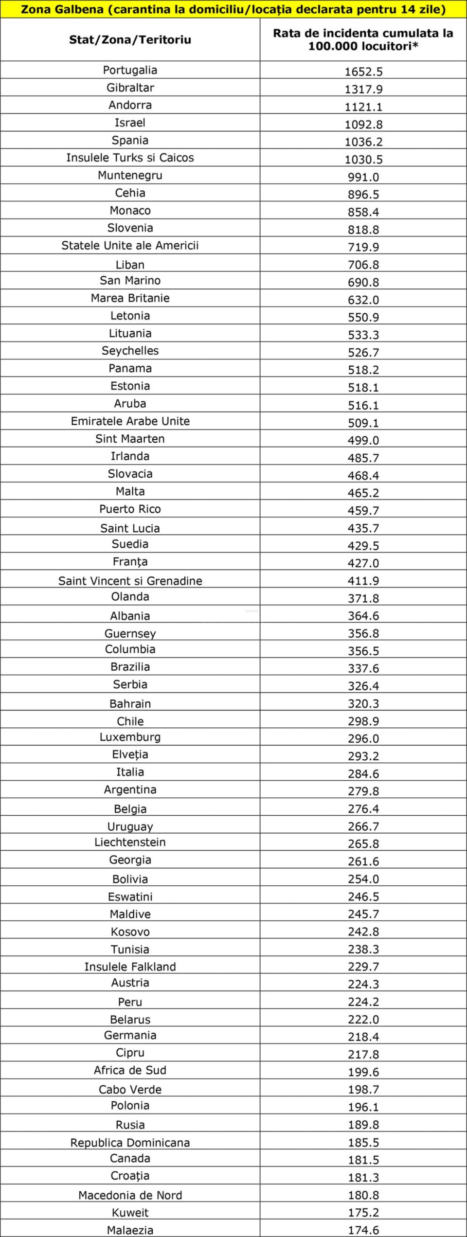 Listă zona galbenă Listă zona galbenă
