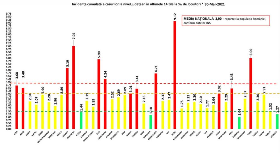 Incidența cazurilor de Covid-19 la nivel național, în ultimele 14 zile, la 30 martie 2021 Incidența cazurilor de Covid-19 la nivel național, în ultimele 14 zile, la 30 martie 2021
